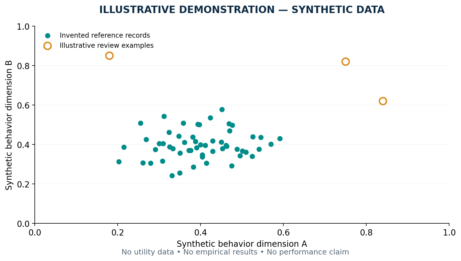 Synthetic educational demonstration for Cybersecurity-informed anomaly screening