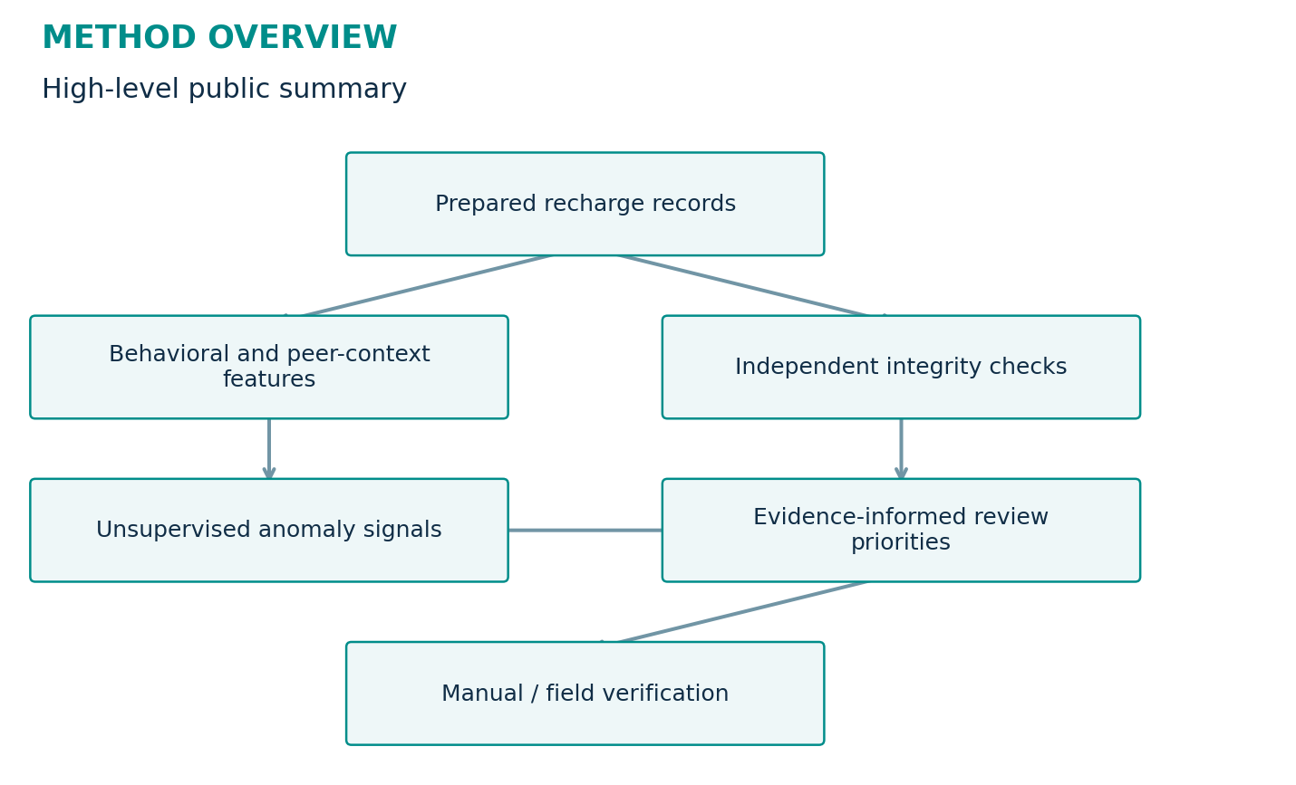 High-level methodology overview for Cybersecurity-informed anomaly screening